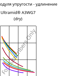 Секущая модуля упругости - удлинение , Ultramid® A3WG7 (сухой), PA66-GF35, BASF