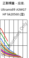 正割模量－应变.  , Ultramid® A3WG7 HP bk20560 (状况), PA66-GF35, BASF