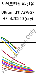 시컨트탄성율-신율 , Ultramid® A3WG7 HP bk20560 (건조), PA66-GF35, BASF