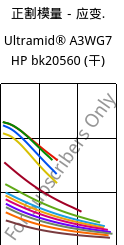 正割模量－应变.  , Ultramid® A3WG7 HP bk20560 (烘干), PA66-GF35, BASF