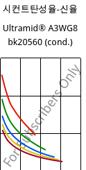 시컨트탄성율-신율 , Ultramid® A3WG8 bk20560 (응축), PA66-GF40, BASF