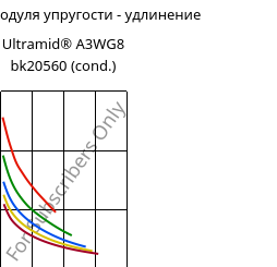 Секущая модуля упругости - удлинение , Ultramid® A3WG8 bk20560 (усл.), PA66-GF40, BASF