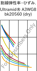  割線弾性率−ひずみ. , Ultramid® A3WG8 bk20560 (乾燥), PA66-GF40, BASF