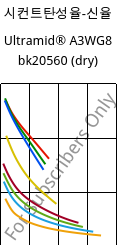 시컨트탄성율-신율 , Ultramid® A3WG8 bk20560 (건조), PA66-GF40, BASF