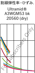  割線弾性率−ひずみ. , Ultramid® A3WGM53 bk 20560 (乾燥), PA66-(GF+MD)40, BASF