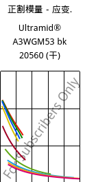 正割模量－应变.  , Ultramid® A3WGM53 bk 20560 (烘干), PA66-(GF+MD)40, BASF