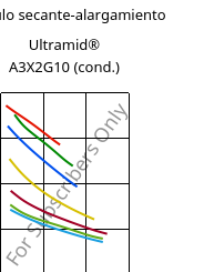 Módulo secante-alargamiento , Ultramid® A3X2G10 (Cond), PA66-GF50 FR(52), BASF