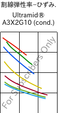  割線弾性率−ひずみ. , Ultramid® A3X2G10 (調湿), PA66-GF50 FR(52), BASF