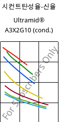 시컨트탄성율-신율 , Ultramid® A3X2G10 (응축), PA66-GF50 FR(52), BASF