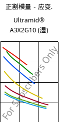 正割模量－应变.  , Ultramid® A3X2G10 (状况), PA66-GF50 FR(52), BASF