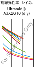  割線弾性率−ひずみ. , Ultramid® A3X2G10 (乾燥), PA66-GF50 FR(52), BASF