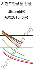 시컨트탄성율-신율 , Ultramid® A3X2G10 (건조), PA66-GF50 FR(52), BASF