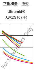 正割模量－应变.  , Ultramid® A3X2G10 (烘干), PA66-GF50 FR(52), BASF