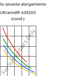 Módulo secante-alargamiento , Ultramid® A3X2G5 (Cond), PA66-GF25 FR(52), BASF