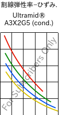  割線弾性率−ひずみ. , Ultramid® A3X2G5 (調湿), PA66-GF25 FR(52), BASF