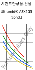 시컨트탄성율-신율 , Ultramid® A3X2G5 (응축), PA66-GF25 FR(52), BASF