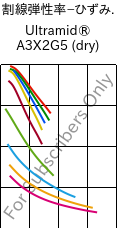  割線弾性率−ひずみ. , Ultramid® A3X2G5 (乾燥), PA66-GF25 FR(52), BASF