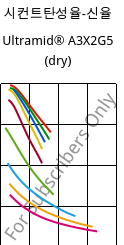 시컨트탄성율-신율 , Ultramid® A3X2G5 (건조), PA66-GF25 FR(52), BASF