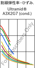  割線弾性率−ひずみ. , Ultramid® A3X2G7 (調湿), PA66-GF35 FR(52), BASF