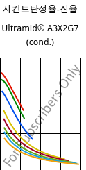시컨트탄성율-신율 , Ultramid® A3X2G7 (응축), PA66-GF35 FR(52), BASF