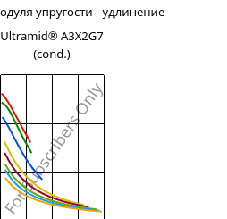 Секущая модуля упругости - удлинение , Ultramid® A3X2G7 (усл.), PA66-GF35 FR(52), BASF