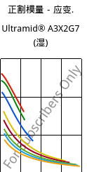 正割模量－应变.  , Ultramid® A3X2G7 (状况), PA66-GF35 FR(52), BASF