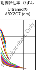  割線弾性率−ひずみ. , Ultramid® A3X2G7 (乾燥), PA66-GF35 FR(52), BASF