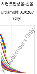 시컨트탄성율-신율 , Ultramid® A3X2G7 (건조), PA66-GF35 FR(52), BASF