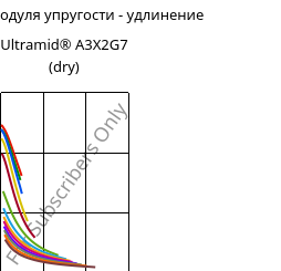 Секущая модуля упругости - удлинение , Ultramid® A3X2G7 (сухой), PA66-GF35 FR(52), BASF