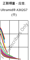 正割模量－应变.  , Ultramid® A3X2G7 (烘干), PA66-GF35 FR(52), BASF