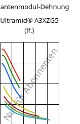 Sekantenmodul-Dehnung , Ultramid® A3XZG5 (feucht), PA66-I-GF25 FR(52), BASF