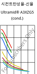 시컨트탄성율-신율 , Ultramid® A3XZG5 (응축), PA66-I-GF25 FR(52), BASF