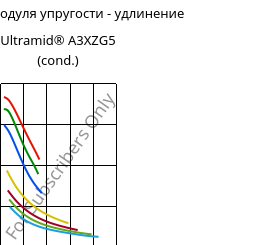 Секущая модуля упругости - удлинение , Ultramid® A3XZG5 (усл.), PA66-I-GF25 FR(52), BASF