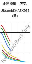 正割模量－应变.  , Ultramid® A3XZG5 (状况), PA66-I-GF25 FR(52), BASF