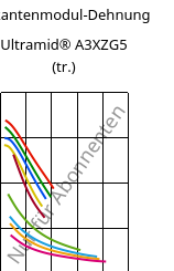 Sekantenmodul-Dehnung , Ultramid® A3XZG5 (trocken), PA66-I-GF25 FR(52), BASF