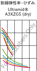  割線弾性率−ひずみ. , Ultramid® A3XZG5 (乾燥), PA66-I-GF25 FR(52), BASF