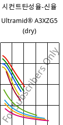 시컨트탄성율-신율 , Ultramid® A3XZG5 (건조), PA66-I-GF25 FR(52), BASF