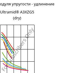 Секущая модуля упругости - удлинение , Ultramid® A3XZG5 (сухой), PA66-I-GF25 FR(52), BASF