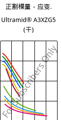 正割模量－应变.  , Ultramid® A3XZG5 (烘干), PA66-I-GF25 FR(52), BASF