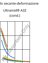 Modulo secante-deformazione , Ultramid® A3Z (cond.), PA66-I, BASF