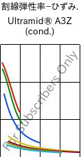  割線弾性率−ひずみ. , Ultramid® A3Z (調湿), PA66-I, BASF