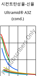시컨트탄성율-신율 , Ultramid® A3Z (응축), PA66-I, BASF