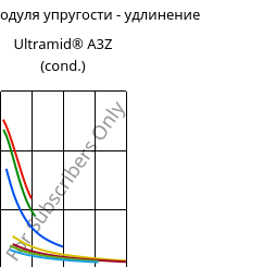 Секущая модуля упругости - удлинение , Ultramid® A3Z (усл.), PA66-I, BASF