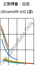正割模量－应变.  , Ultramid® A3Z (状况), PA66-I, BASF