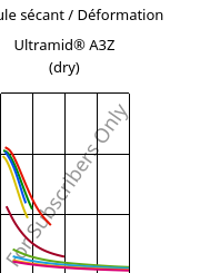 Module sécant / Déformation , Ultramid® A3Z (sec), PA66-I, BASF