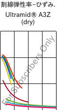  割線弾性率−ひずみ. , Ultramid® A3Z (乾燥), PA66-I, BASF