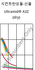 시컨트탄성율-신율 , Ultramid® A3Z (건조), PA66-I, BASF