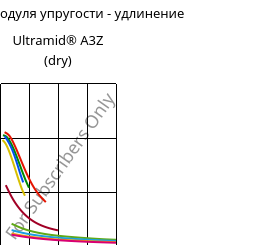 Секущая модуля упругости - удлинение , Ultramid® A3Z (сухой), PA66-I, BASF