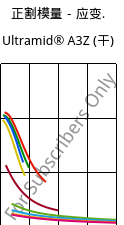正割模量－应变.  , Ultramid® A3Z (烘干), PA66-I, BASF
