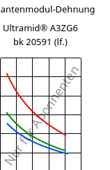 Sekantenmodul-Dehnung , Ultramid® A3ZG6 BK20591 (feucht), PA66-I-GF30, BASF
